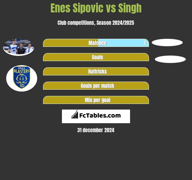 Enes Sipovic vs Singh h2h player stats