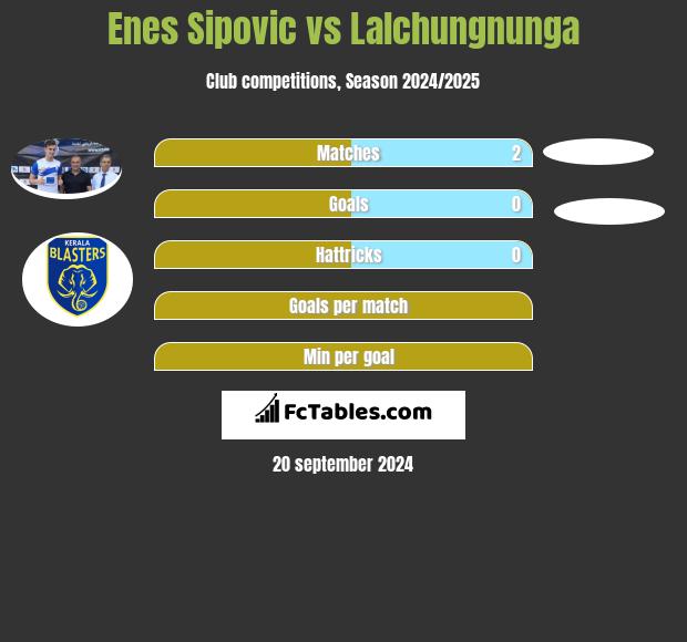 Enes Sipovic vs Lalchungnunga h2h player stats