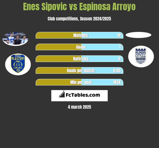 Enes Sipovic vs Espinosa Arroyo h2h player stats