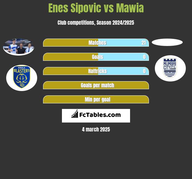 Enes Sipovic vs Mawia h2h player stats