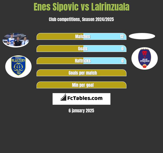 Enes Sipovic vs Lalrinzuala h2h player stats