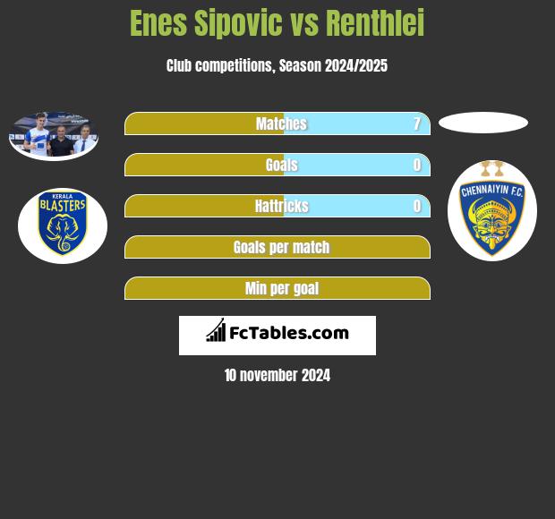 Enes Sipovic vs Renthlei h2h player stats