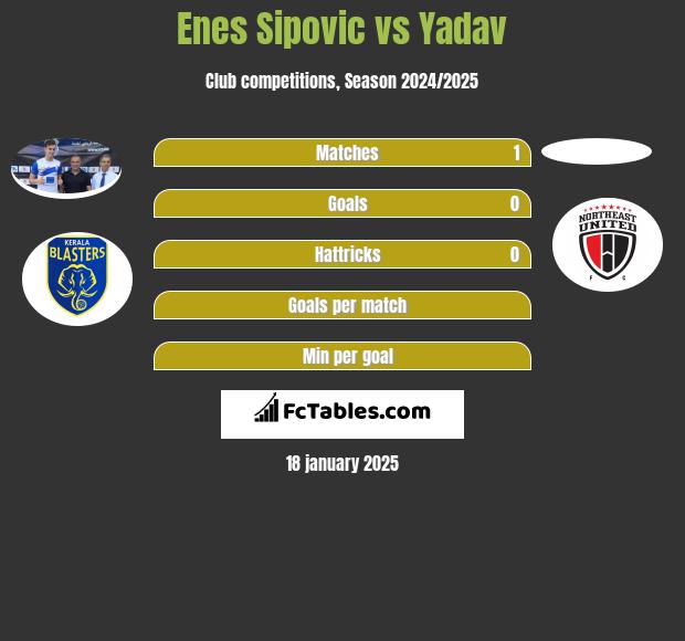 Enes Sipovic vs Yadav h2h player stats