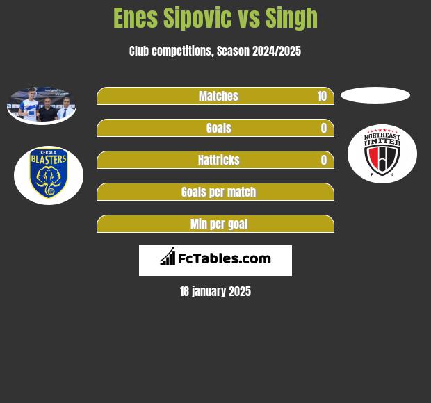 Enes Sipovic vs Singh h2h player stats