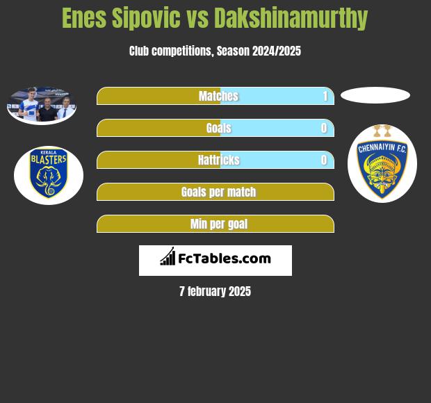 Enes Sipovic vs Dakshinamurthy h2h player stats