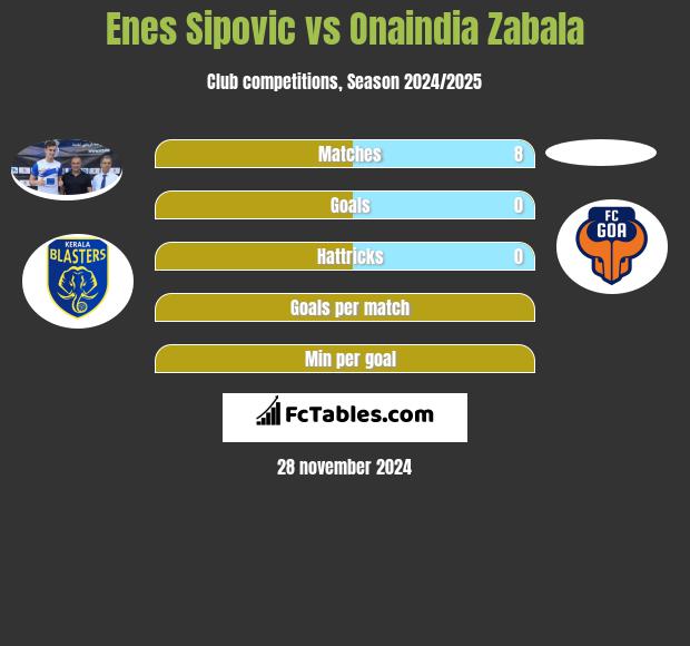 Enes Sipovic vs Onaindia Zabala h2h player stats