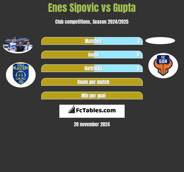 Enes Sipovic vs Gupta h2h player stats