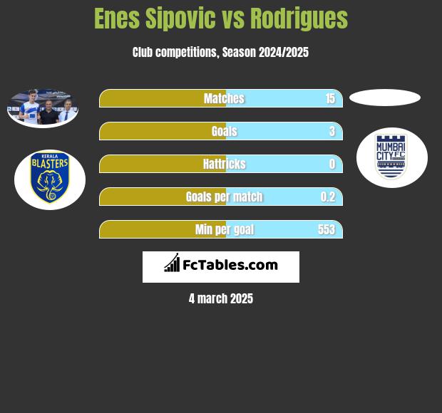 Enes Sipovic vs Rodrigues h2h player stats