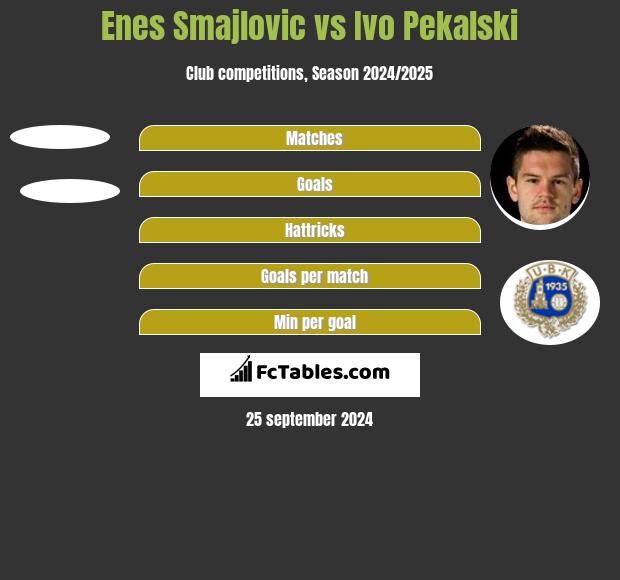 Enes Smajlovic vs Ivo Pekalski h2h player stats