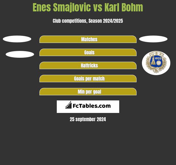 Enes Smajlovic vs Karl Bohm h2h player stats