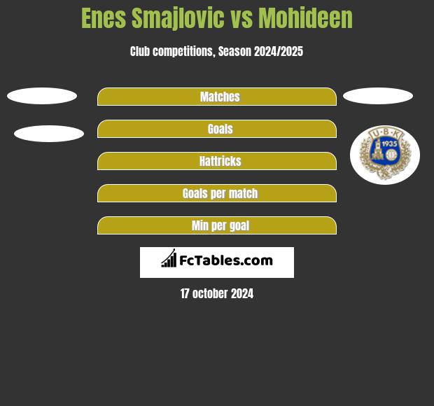 Enes Smajlovic vs Mohideen h2h player stats