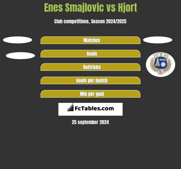 Enes Smajlovic vs Hjort h2h player stats