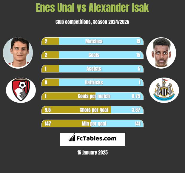 Enes Unal vs Alexander Isak h2h player stats