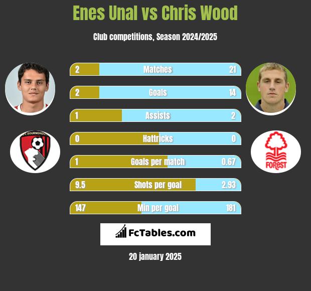 Enes Unal vs Chris Wood h2h player stats