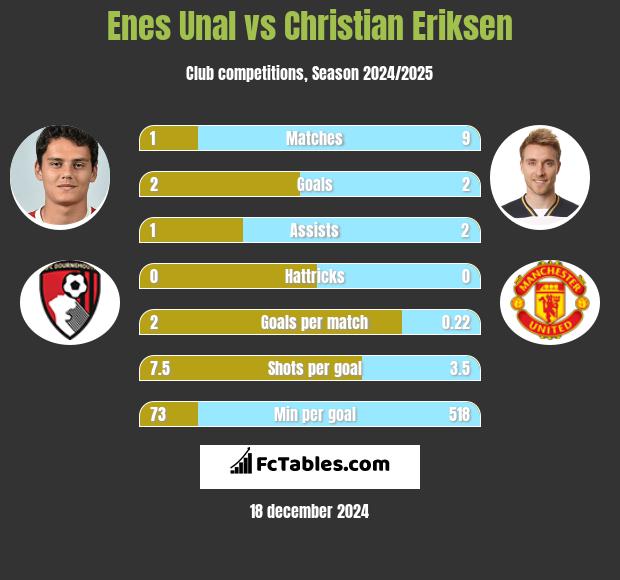 Enes Unal vs Christian Eriksen h2h player stats