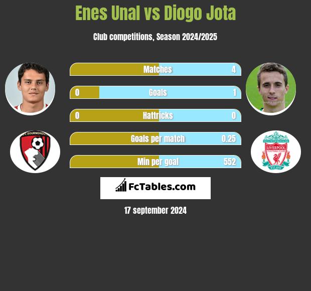 Enes Unal vs Diogo Jota h2h player stats