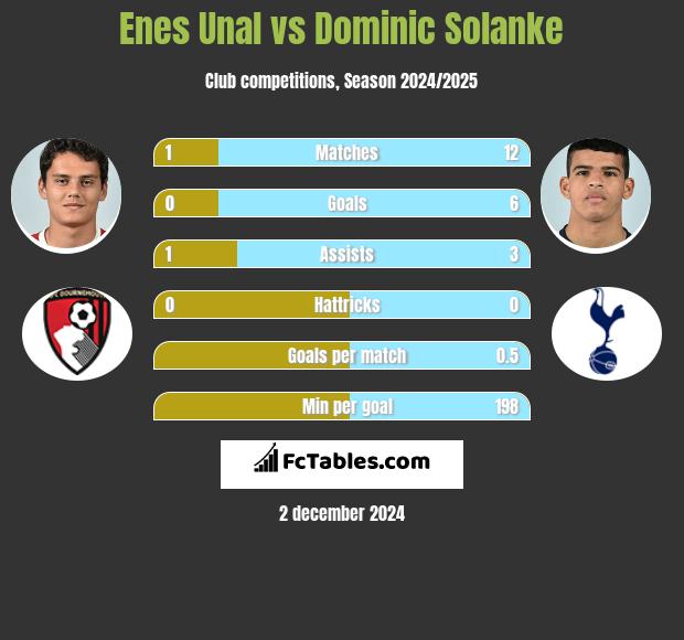 Enes Unal vs Dominic Solanke h2h player stats