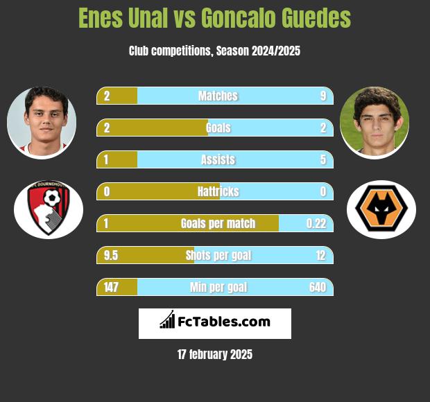 Enes Unal vs Goncalo Guedes h2h player stats