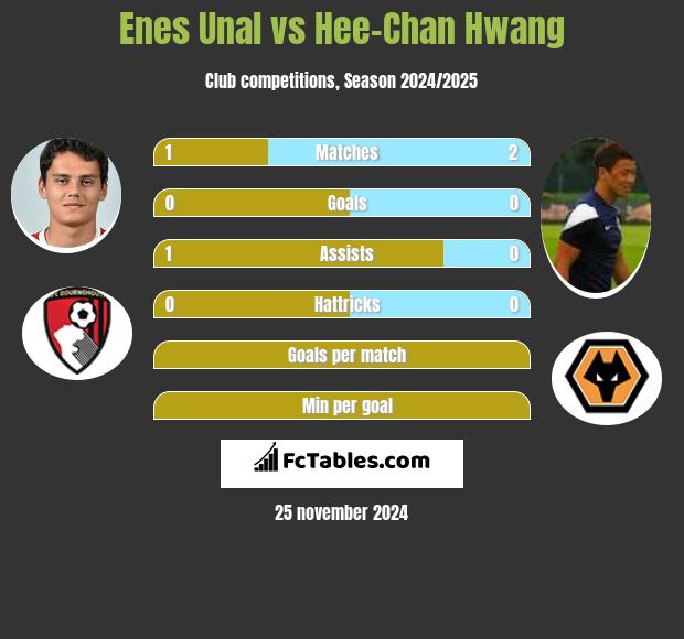 Enes Unal vs Hee-Chan Hwang h2h player stats