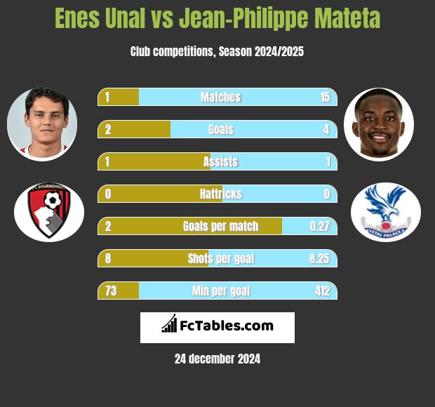 Enes Unal vs Jean-Philippe Mateta h2h player stats