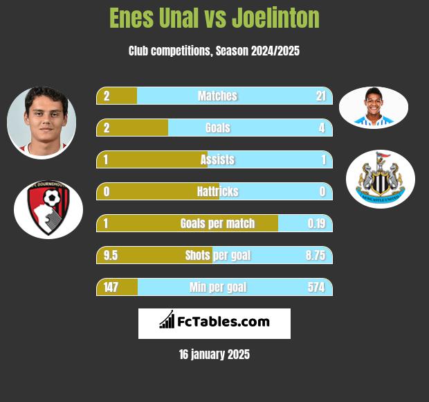 Enes Unal vs Joelinton h2h player stats