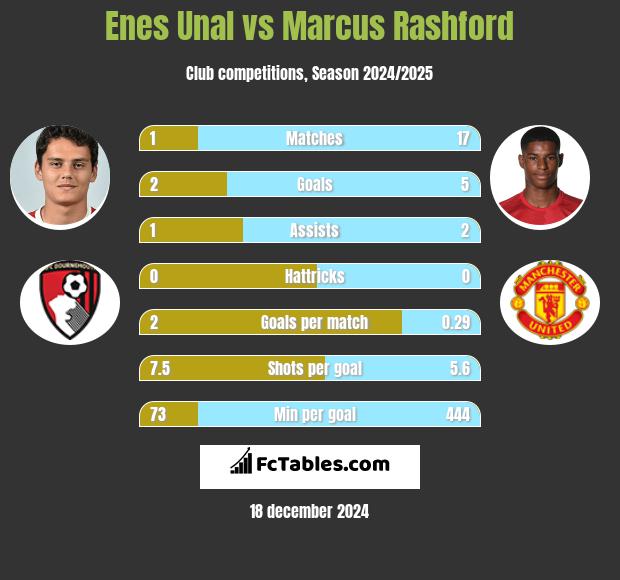 Enes Unal vs Marcus Rashford h2h player stats