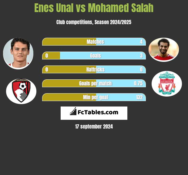 Enes Unal vs Mohamed Salah h2h player stats