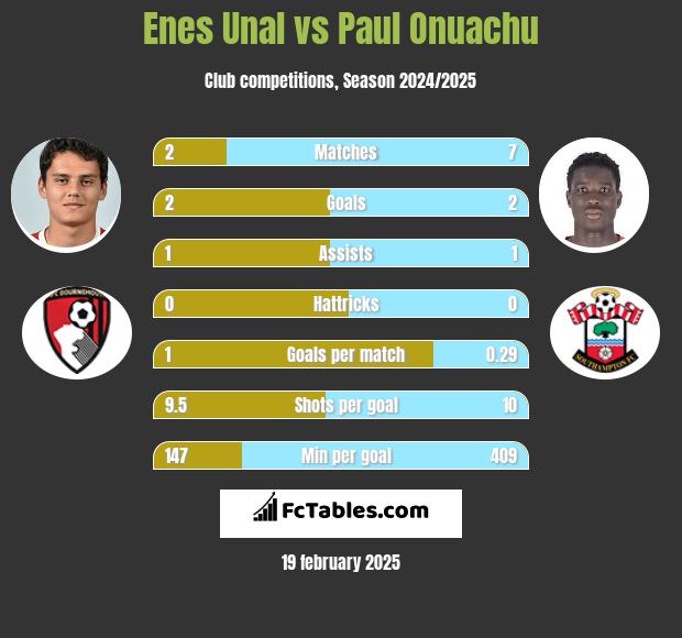 Enes Unal vs Paul Onuachu h2h player stats