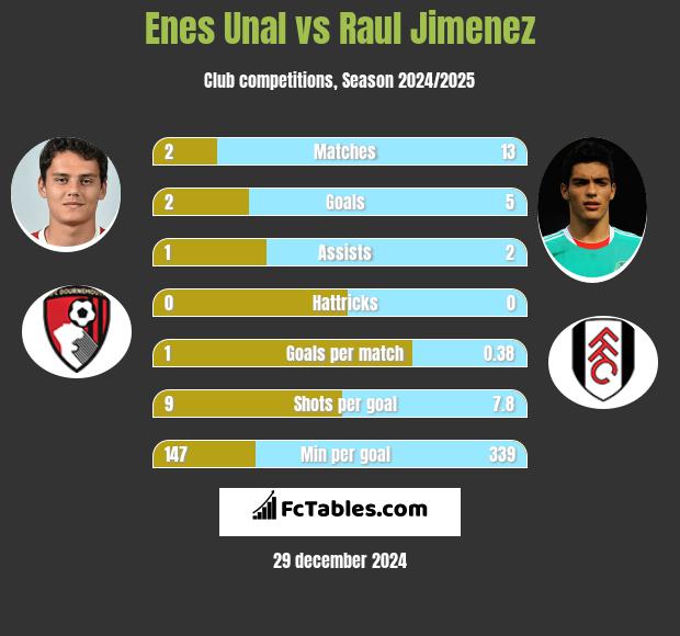 Enes Unal vs Raul Jimenez h2h player stats