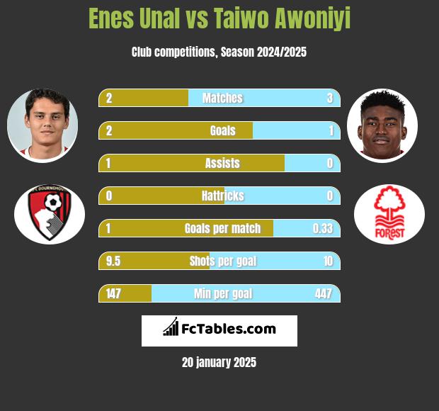 Enes Unal vs Taiwo Awoniyi h2h player stats