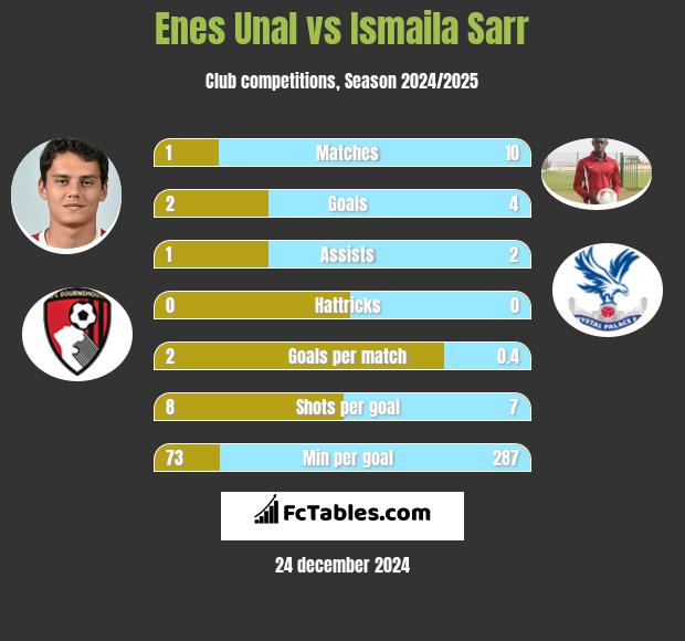 Enes Unal vs Ismaila Sarr h2h player stats