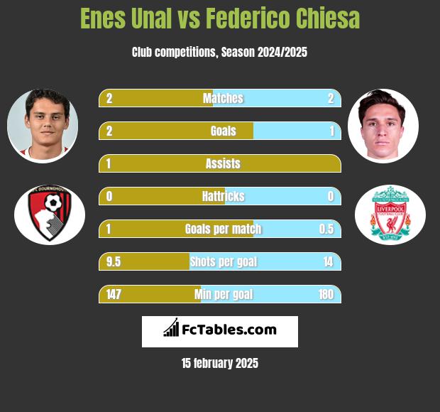 Enes Unal vs Federico Chiesa h2h player stats