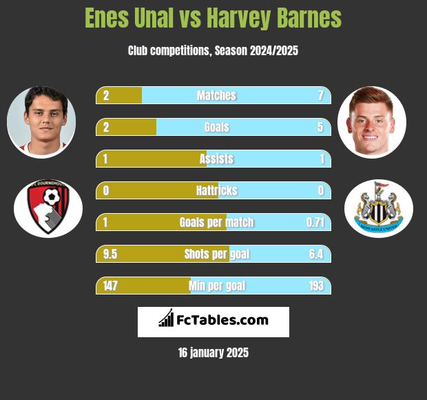 Enes Unal vs Harvey Barnes h2h player stats