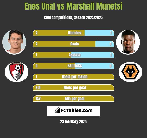 Enes Unal vs Marshall Munetsi h2h player stats