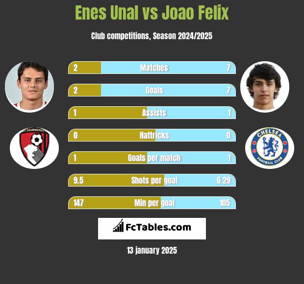 Enes Unal vs Joao Felix h2h player stats