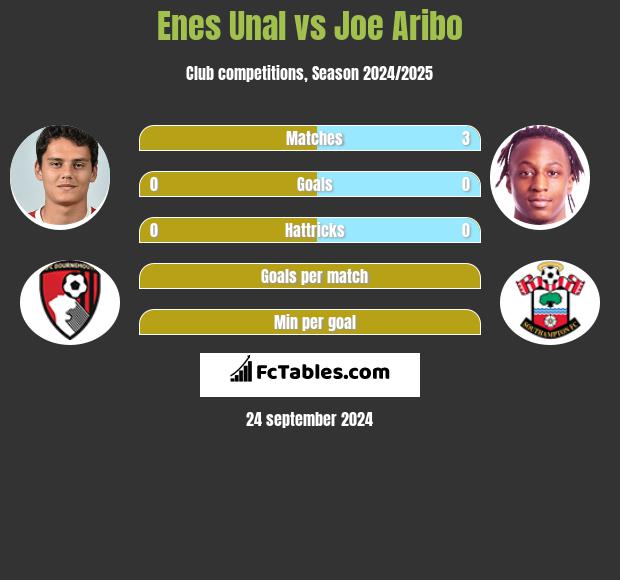 Enes Unal vs Joe Aribo h2h player stats