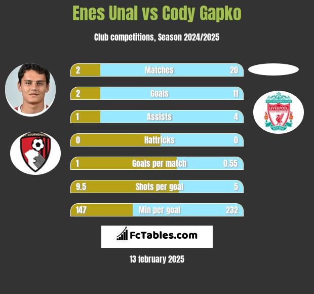 Enes Unal vs Cody Gapko h2h player stats