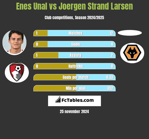 Enes Unal vs Joergen Strand Larsen h2h player stats