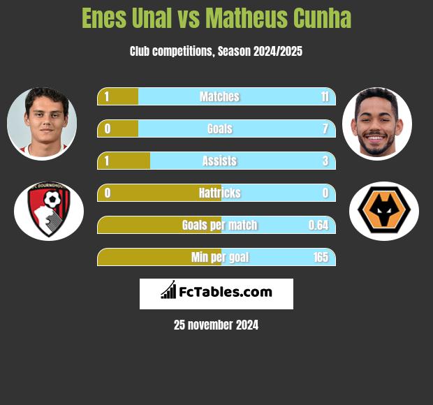 Enes Unal vs Matheus Cunha h2h player stats