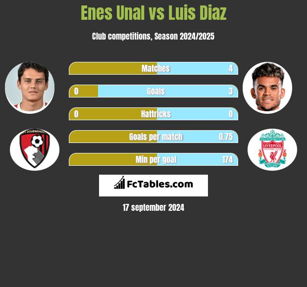 Enes Unal vs Luis Diaz h2h player stats