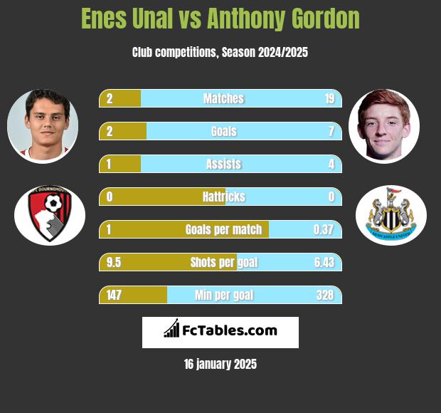 Enes Unal vs Anthony Gordon h2h player stats