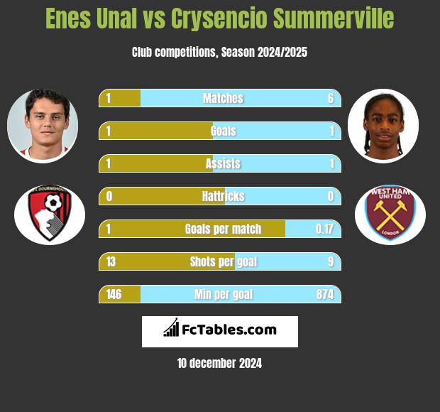 Enes Unal vs Crysencio Summerville h2h player stats