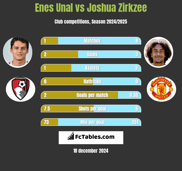 Enes Unal vs Joshua Zirkzee h2h player stats