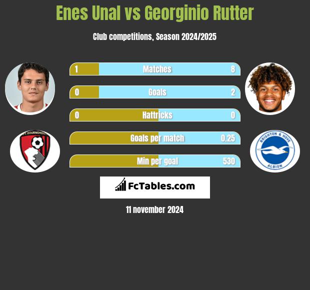 Enes Unal vs Georginio Rutter h2h player stats