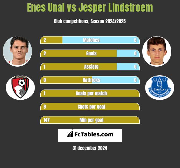 Enes Unal vs Jesper Lindstroem h2h player stats