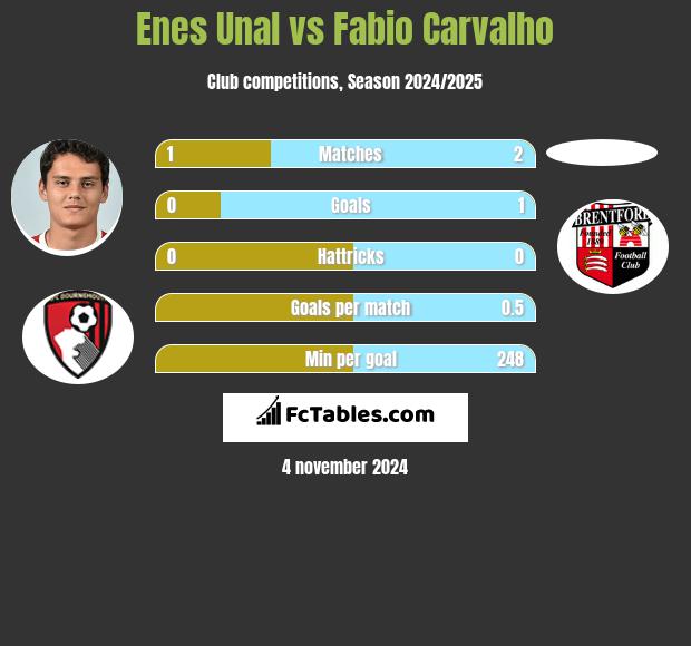 Enes Unal vs Fabio Carvalho h2h player stats