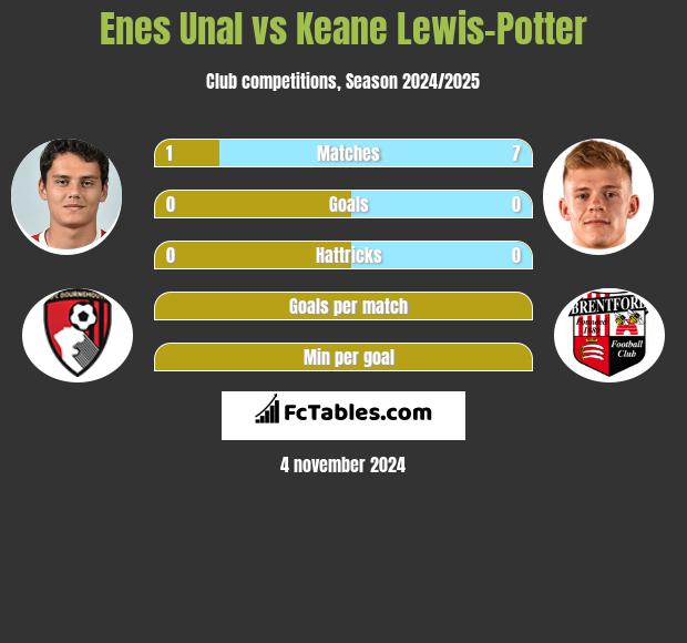 Enes Unal vs Keane Lewis-Potter h2h player stats