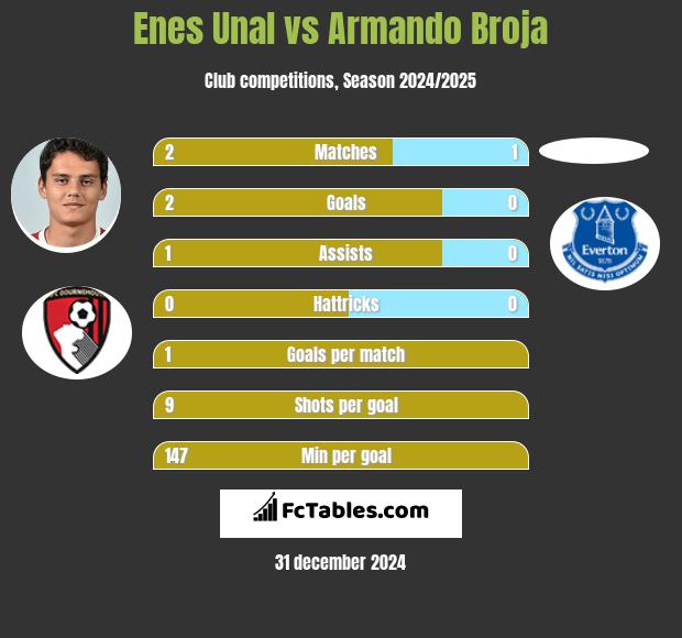 Enes Unal vs Armando Broja h2h player stats