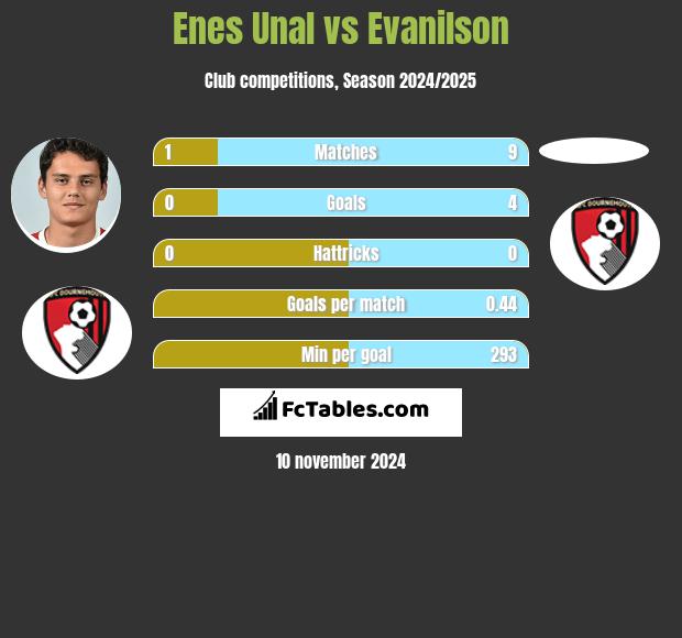 Enes Unal vs Evanilson h2h player stats