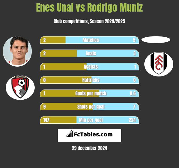 Enes Unal vs Rodrigo Muniz h2h player stats